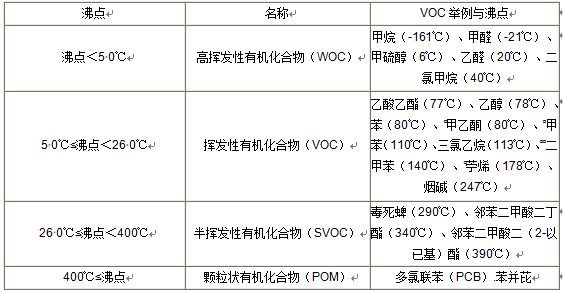 VOC分類(lèi)，常用的3種檢測(cè)方法